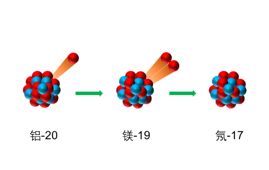 科研人员首次观测到新核素铝-20